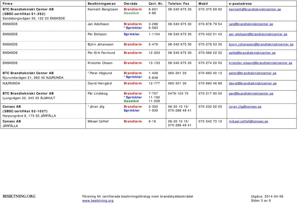 se ENSKEDE Björn Johansson 2-476 08-540 675 30 070-278 53 30 bjorn.johansson@brandteknisktcenter.se ENSKEDE Per-Erik Fernlund 12-203 08-540 675 30 070-566 22 32 pelle@brandteknisktcenter.