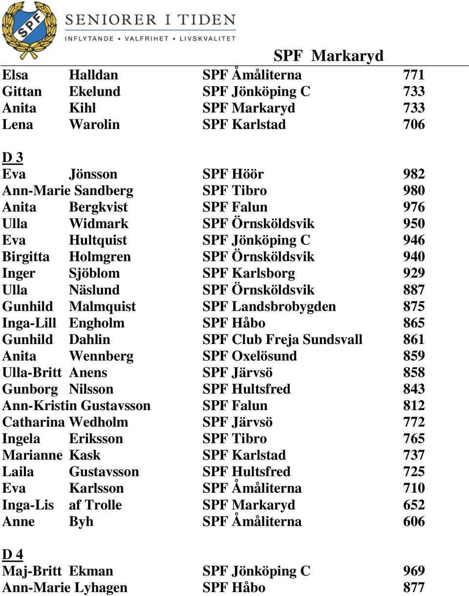 Gunhild Malmquist SPF Landsbrobygden 875 Inga-Lill Engholm SPF Håbo 865 Gunhild Dahlin SPF Club Freja Sundsvall 861 Anita Wennberg SPF Oxelösund 859 Ulla-Britt Anens SPF Järvsö 858 Gunborg Nilsson