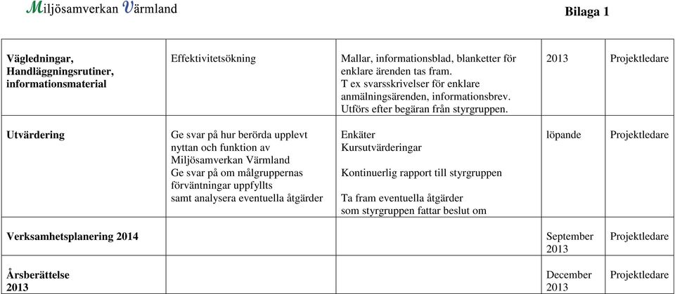 Utvärdering Ge svar på hur berörda upplevt nyttan och funktion av Ge svar på om målgruppernas förväntningar uppfyllts samt analysera eventuella