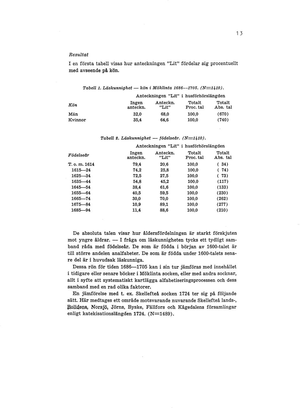 (N=1410). Anteckningen "Lit" i husförhörslängden Födelseår Ingen anteckn. Anteckn. "Lit" Totalt Proc. tal Totalt Abs. tal T. o. m.