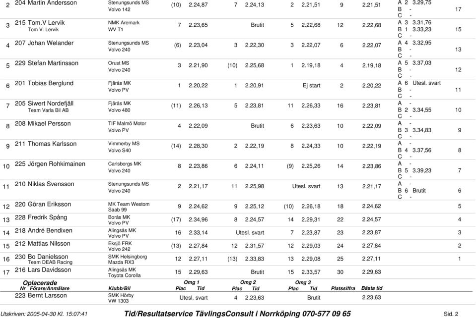 , Jörgen Rohkimainen Carlsborgs MK.,., ().,., B., 0 Niklas Svensson.,., Utesl. svart., B Brutit 0 Göran Eriksson MK Team Westom.,., (0).,., Fredrik Spång Borås MK ().,.,.,., André Bendixen., Utesl. svart.,., Mattias Nilsson Eksjö FRK ().