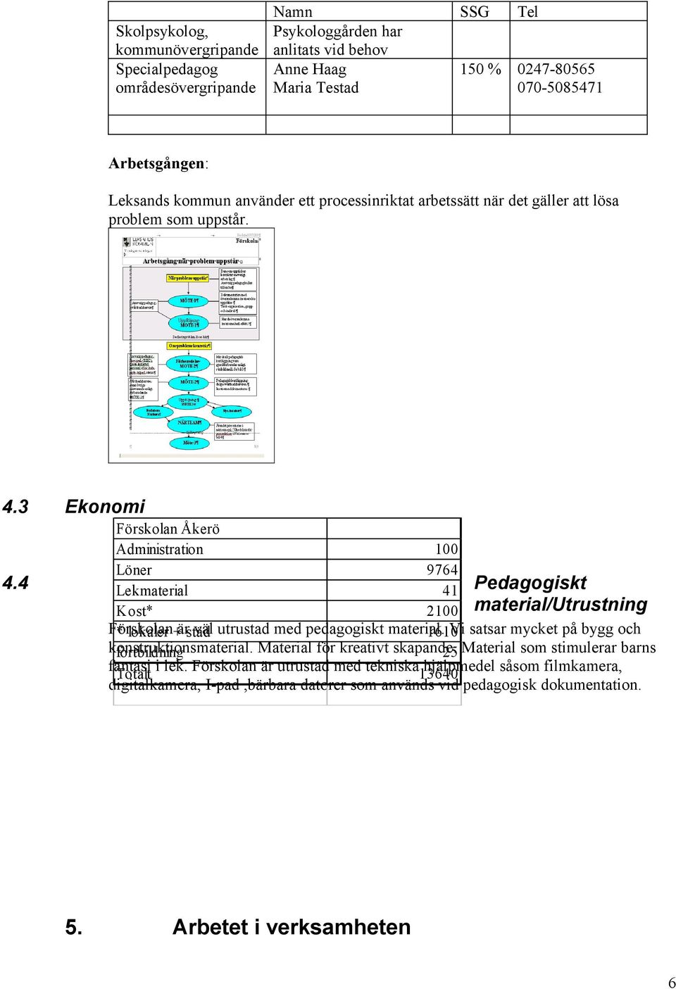 4 Lekmaterial 41 Pedagogiskt Kost* 2100 material/utrustning Förskolan * lokaler + är städ väl utrustad med pedagogiskt material. 1610 Vi satsar mycket på bygg och konstruktionsmaterial.