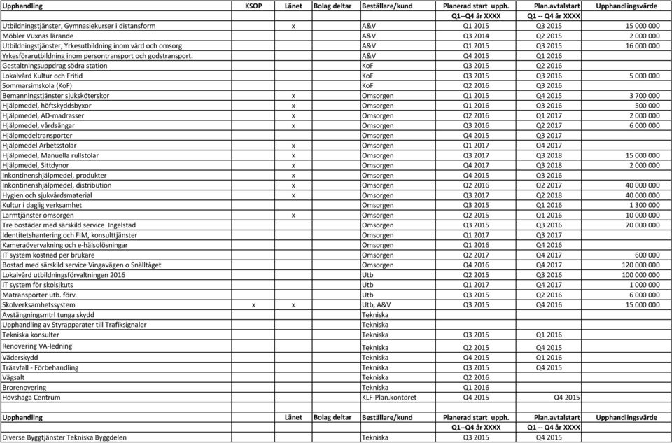 avtalstart Upphandlingsvärde Q1--Q4 år XXXX Q1 -- Q4 år XXXX Utbildningstjänster, Gymnasiekurser i distansform x A&V Q1 2015 Q3 2015 15 000 000 Möbler Vuxnas lärande A&V Q3 2014 Q2 2015 2 000 000