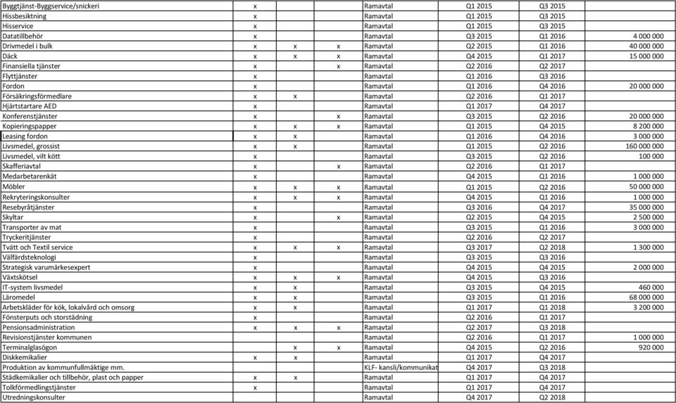 Ramavtal Q1 2016 Q4 2016 20 000 000 Försäkringsförmedlare x x Ramavtal Q2 2016 Q1 2017 Hjärtstartare AED x Ramavtal Q1 2017 Q4 2017 Konferenstjänster x x Ramavtal Q3 2015 Q2 2016 20 000 000