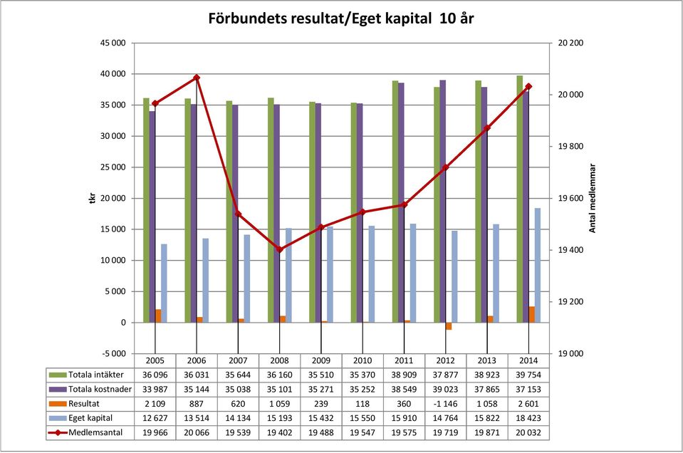 Totala kostnader 33 987 35 144 35 038 35 101 35 271 35 252 38 549 39 023 37 865 37 153 Resultat 2 109 887 620 1 059 239 118 360-1 146 1 058 2 601 Eget