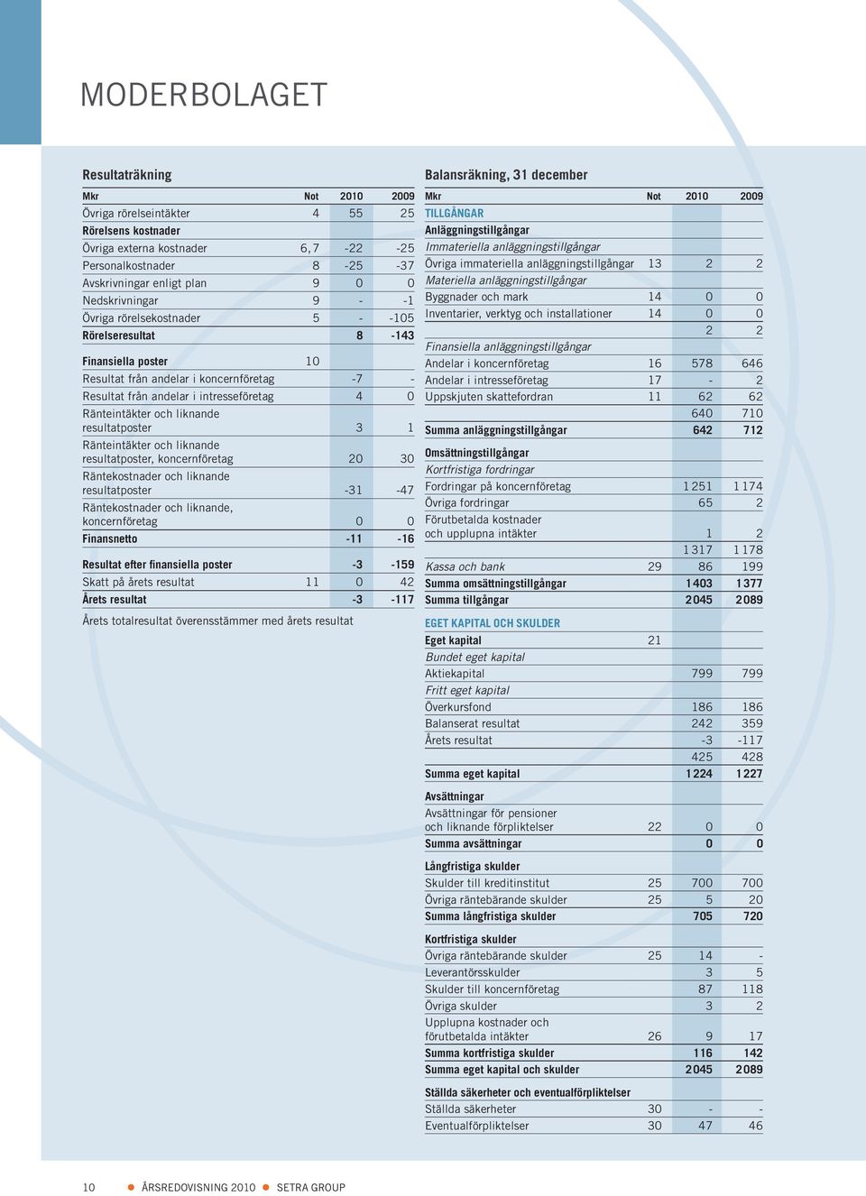 intresseföretag 4 0 Ränteintäkter och liknande resultatposter 3 1 Ränteintäkter och liknande resultatposter, koncernföretag 20 30 Räntekostnader och liknande resultatposter -31-47 Räntekostnader och