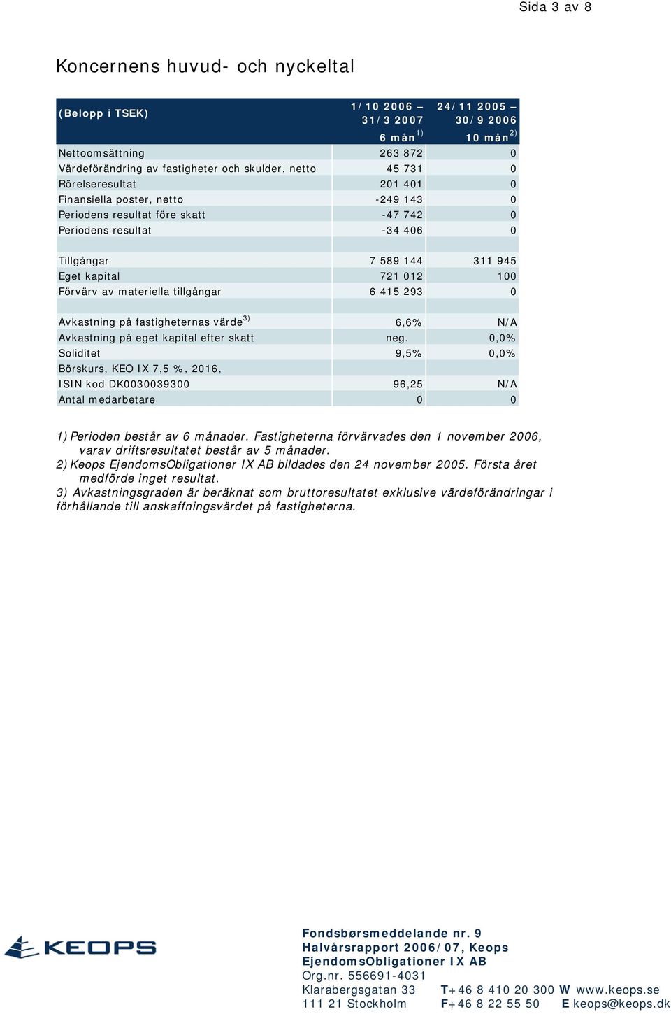 av materiella tillgångar 6 415 293 0 Avkastning på fastigheternas värde 3) 6,6% N/A Avkastning på eget kapital efter skatt neg.