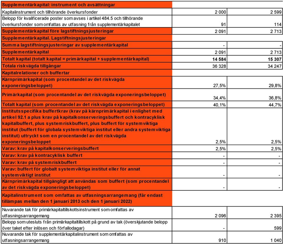 Lagstiftningsjusteringar Summa lagstiftningsjusteringar av supplementärkapital - - Supplementärkapital 2 091 2 713 Totalt kapital (totalt kapital = primärkapital + supplementärkapital) 14 584 15 307