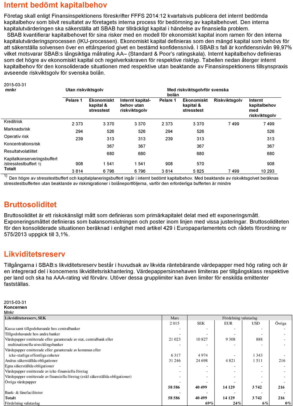 SBAB kvantifierar kapitalbehovet för sina risker med en modell för ekonomiskt kapital inom ramen för den interna kapitalutvärderingsprocessen (IKU-processen).