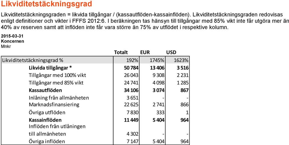 Koncernen Mnkr Totalt EUR USD 192% 1745% 1623% Likvida tillgångar * 50 784 13 406 3 516 Tillgångar med 100% vikt 26 043 9 308 2 231 Tillgångar med 85% vikt 24 741 4 098 1 285 Kassautflöden 34 106 3