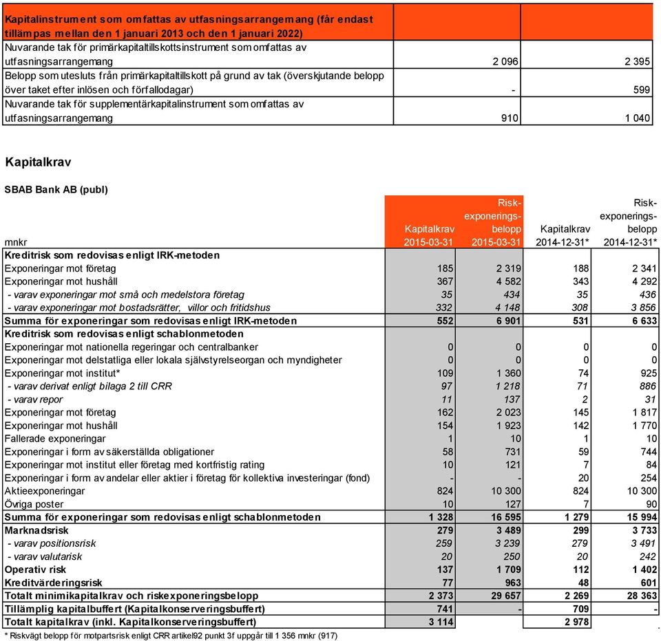 supplementärkapitalinstrument som omfattas av utfasningsarrangemang 910 1 040 SBAB Bank AB (publ) 2014-12-31* 2014-12-31* Kreditrisk som redovisas enligt IRK-metoden Exponeringar mot företag 185 2