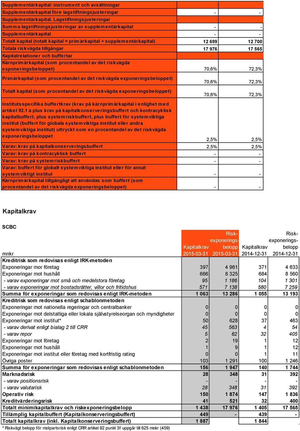 riskvägda tillgångar 17 976 17 565 Kapitalrelationer och buffertar Kärnprimärkapital (som procentandel av det riskvägda exponeringsbeloppet) 70,6% 72,3% Primärkapital (som procentandel av det