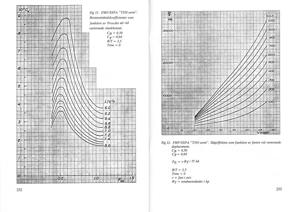 CB = 0,50 Cp= 0,64 BIT= 3,5 Trim= O Fig 12. FMVISSPA "TIO-serie".