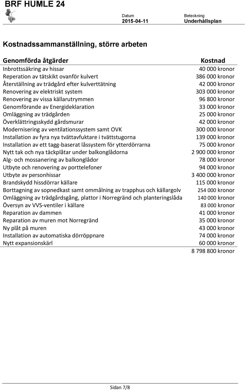 nya tvättavfuktare i tvättstugorna Installation av ett tagg-baserat låssystem för ytterdörrarna Nytt tak och nya täckplåtar under balkonglådorna Alg- och mossanering av balkonglådor Utbyte och