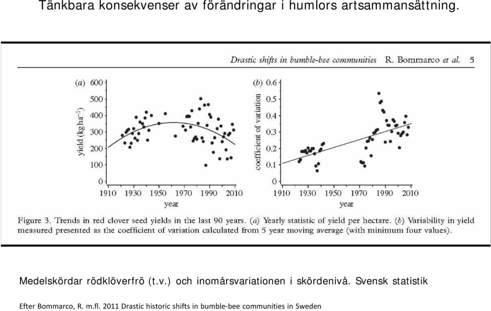 rfrö (t.v.) och inomårsvariationen i skördenivå.