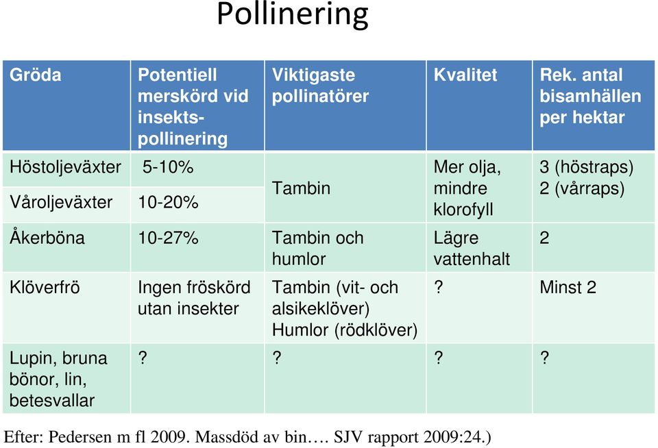 insekter Tambin (vit- och alsikeklöver) Humlor (rödklöver) Kvalitet Mer olja, mindre klorofyll Lägre vattenhalt Rek.