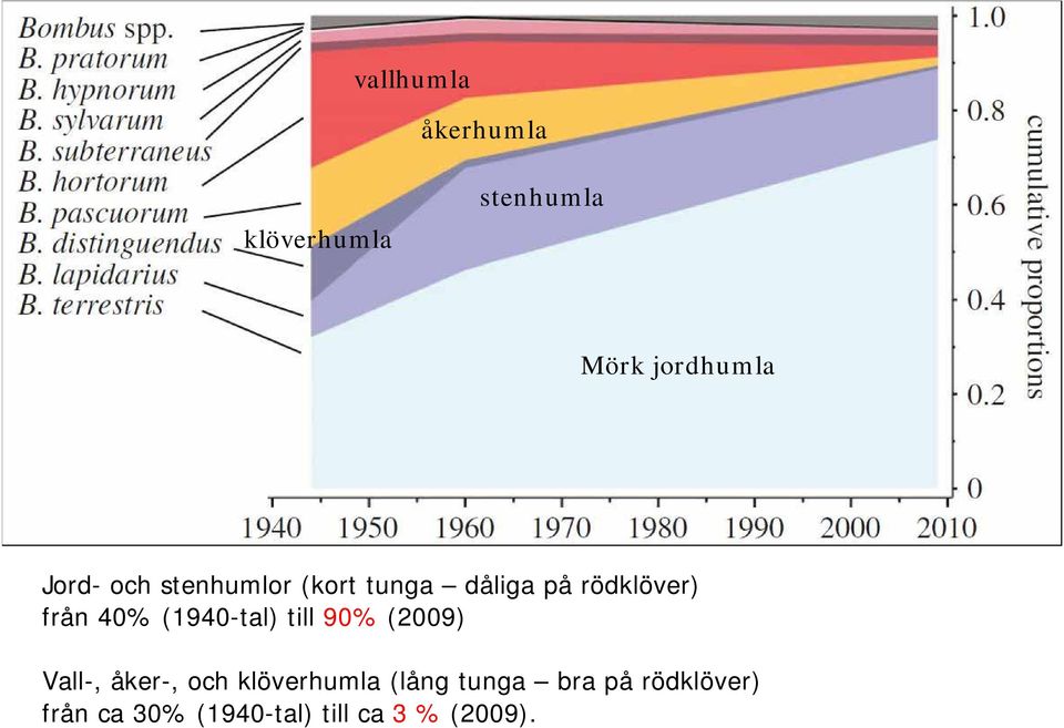 (1940-tal) till 90% (2009) Vall-, åker-, och klöverhumla (lång