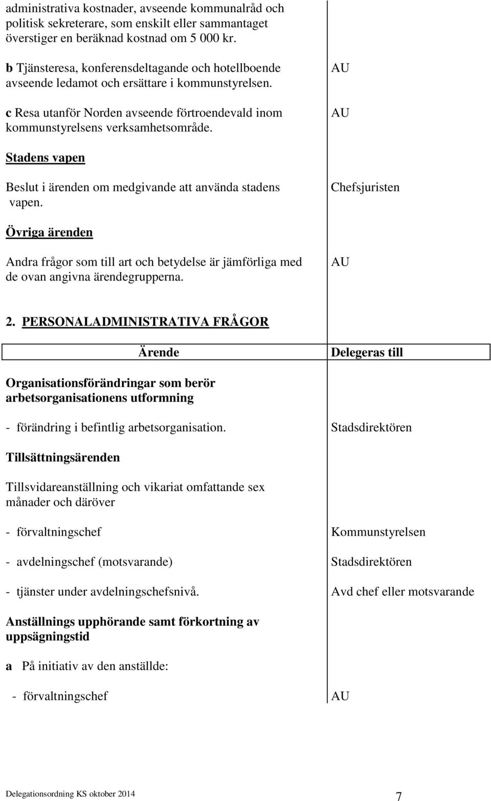 Stadens vapen Beslut i ärenden om medgivande att använda stadens vapen. Chefsjuristen Övriga ärenden Andra frågor som till art och betydelse är jämförliga med de ovan angivna ärendegrupperna. 2.