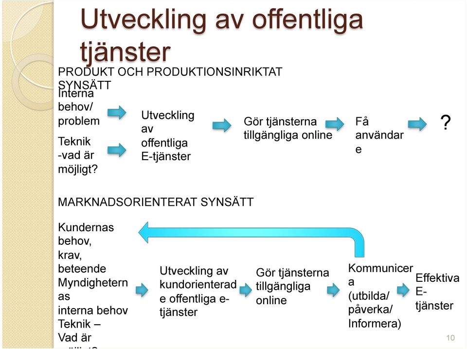 MARKNADSORIENTERAT SYNSÄTT Kundernas behov, krav, beteende Myndighetern as interna behov Teknik Vad är möjligt?