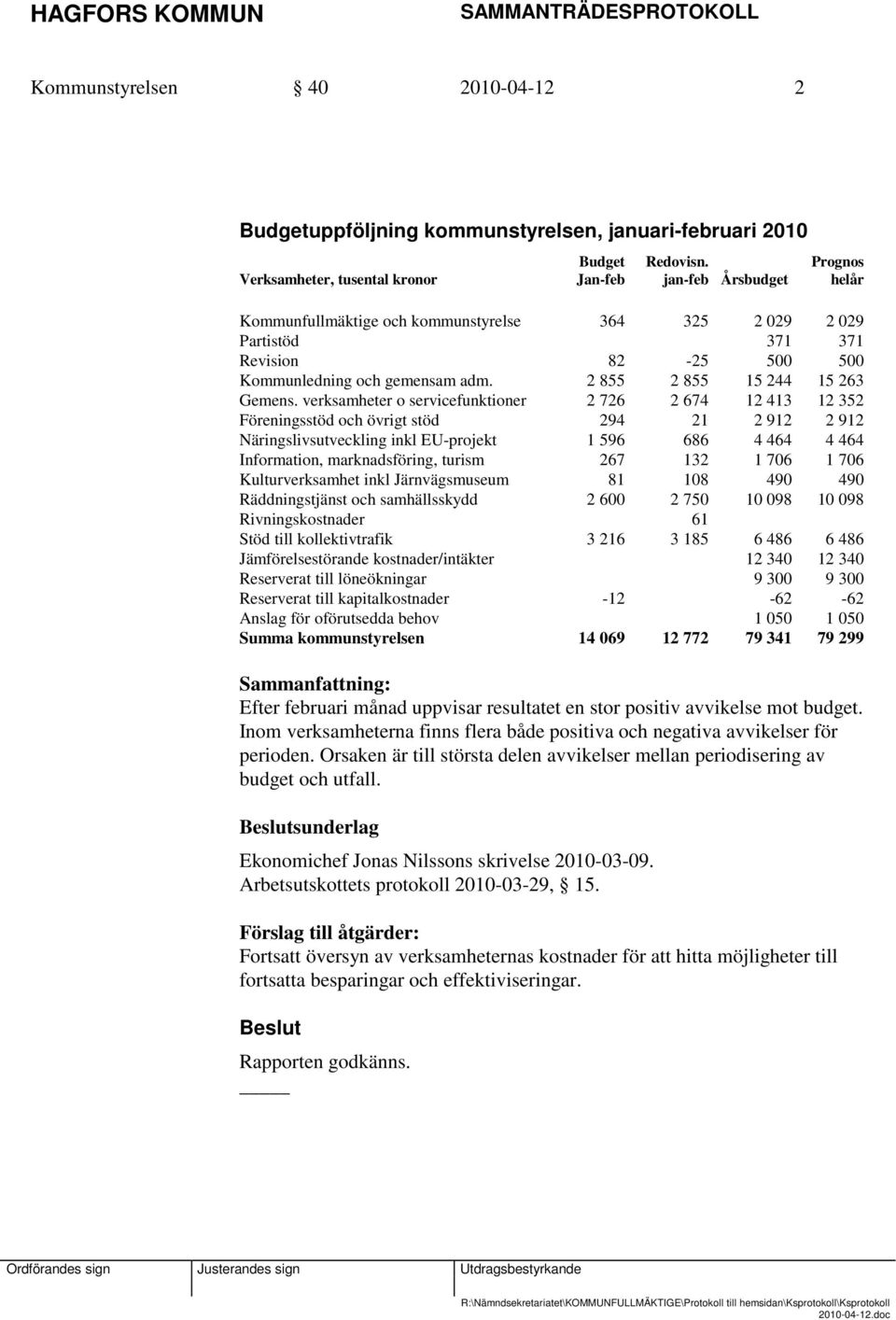 verksamheter o servicefunktioner 2 726 2 674 12 413 12 352 Föreningsstöd och övrigt stöd 294 21 2 912 2 912 Näringslivsutveckling inkl EU-projekt 1 596 686 4 464 4 464 Information, marknadsföring,