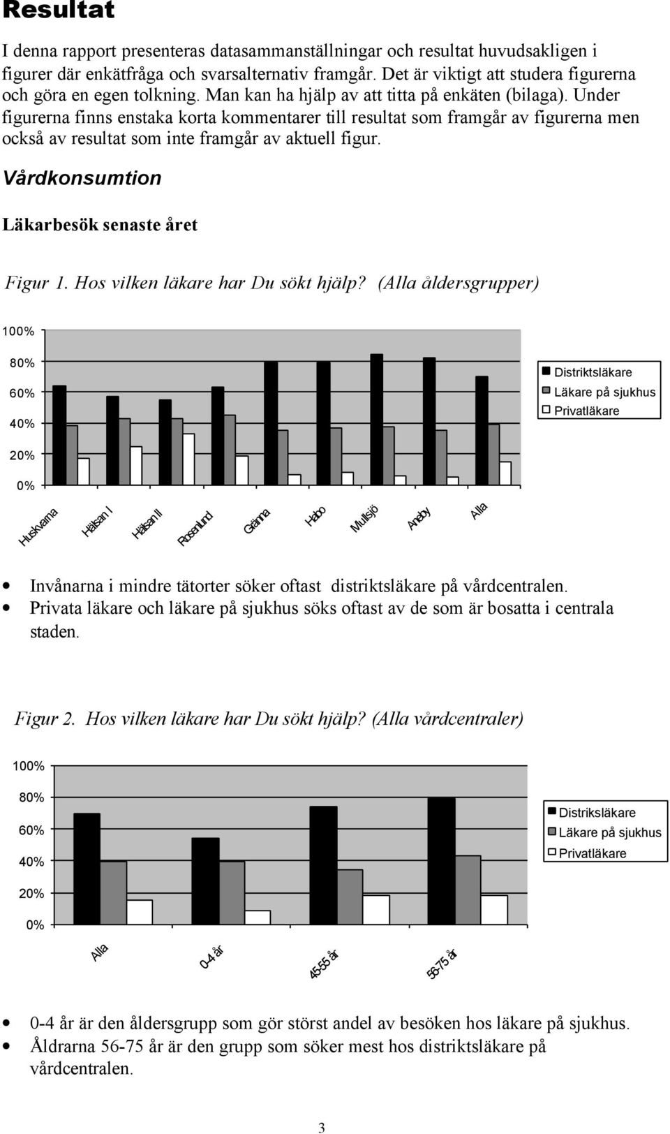 Under figurerna finns enstaka korta kommentarer till resultat som framgår av figurerna men också av resultat som inte framgår av aktuell figur. Vårdkonsumtion Läkarbesök senaste året Figur 1.