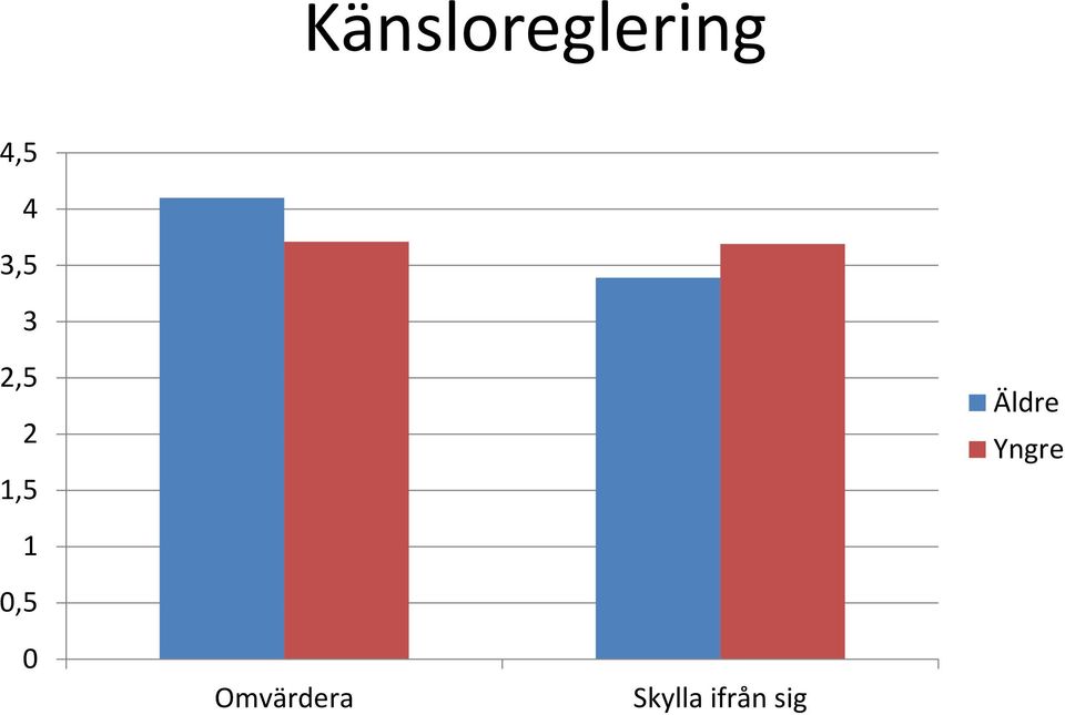 Äldre Yngre 1 0,5 0