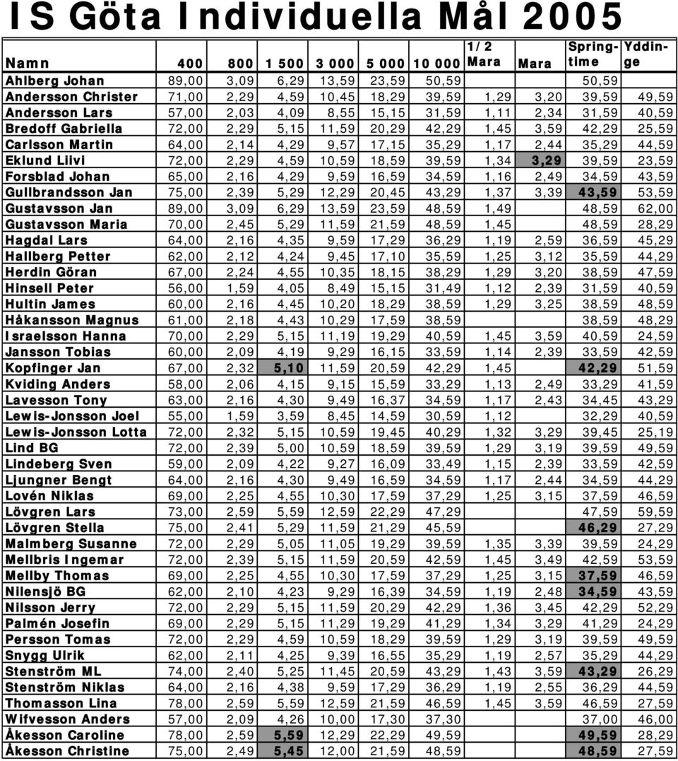 2,14 4,29 9,57 17,15 35,29 1,17 2,44 35,29 44,59 Eklund Liivi 72,00 2,29 4,59 10,59 18,59 39,59 1,34 3,29 39,59 23,59 Forsblad Johan 65,00 2,16 4,29 9,59 16,59 34,59 1,16 2,49 34,59 43,59