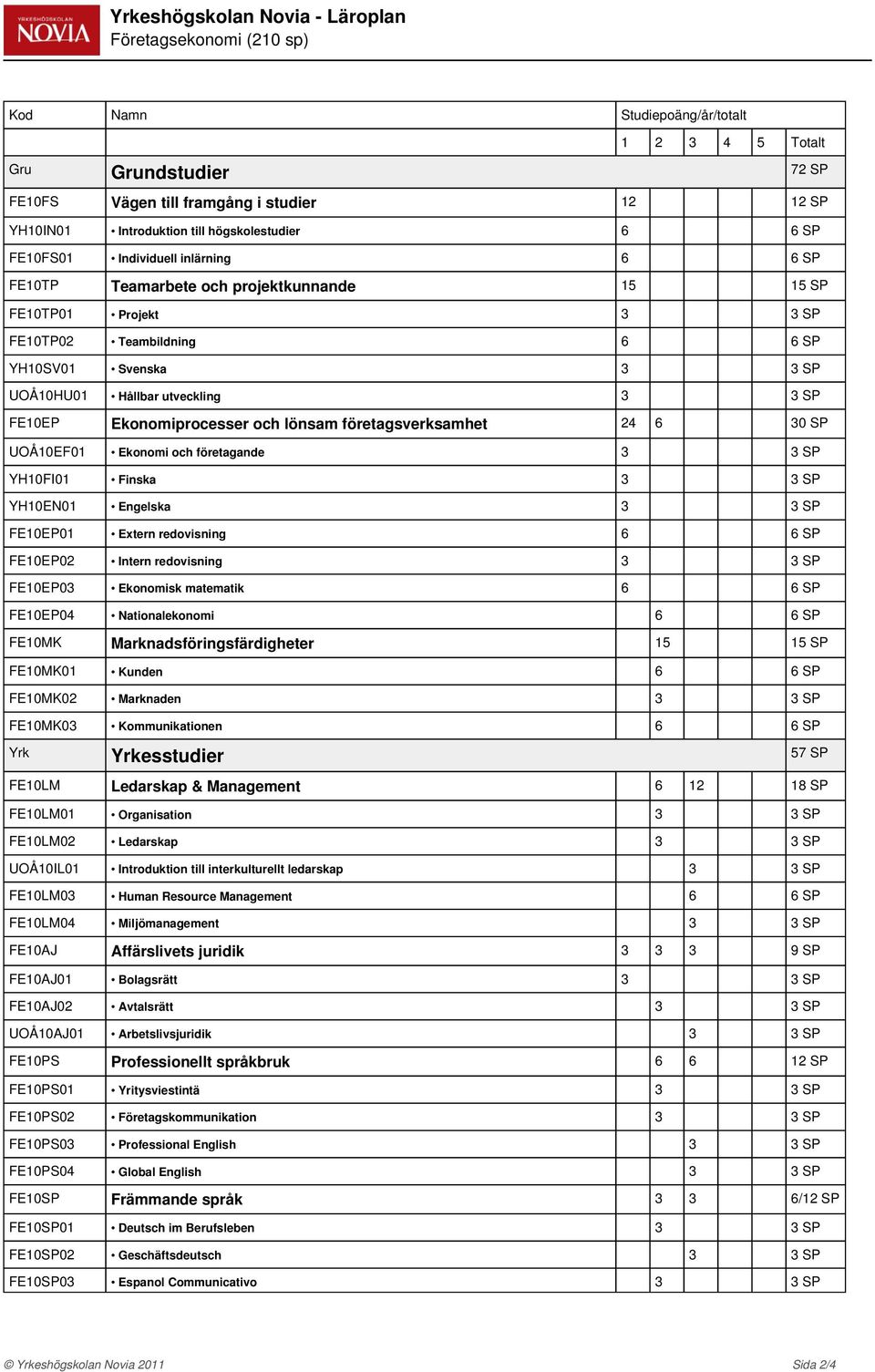 företagsverksamhet 24 6 30 SP UOÅ10EF01 Ekonomi och företagande 3 3 SP YH10FI01 Finska 3 3 SP YH10EN01 Engelska 3 3 SP FE10EP01 Extern redovisning 6 6 SP FE10EP02 Intern redovisning 3 3 SP FE10EP03