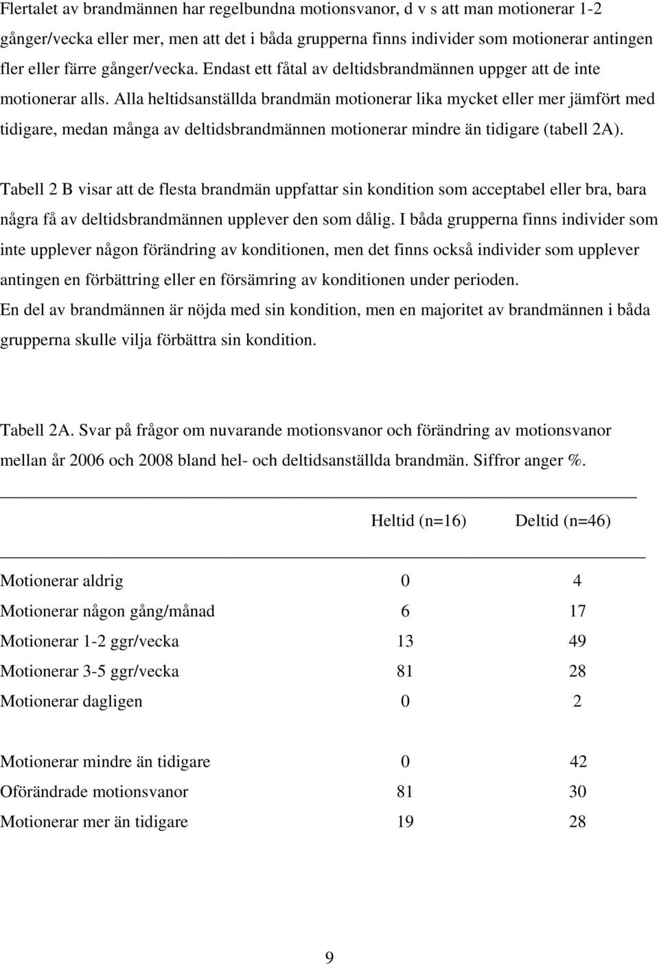 Alla heltidsanställda brandmän motionerar lika mycket eller mer jämfört med tidigare, medan många av deltidsbrandmännen motionerar mindre än tidigare (tabell 2A).