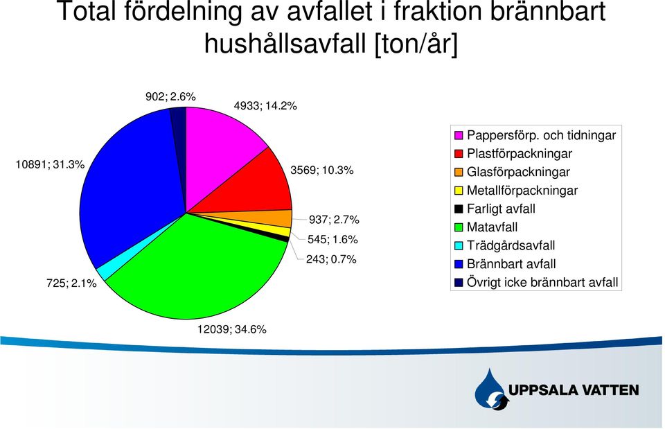 7% Pappersförp.