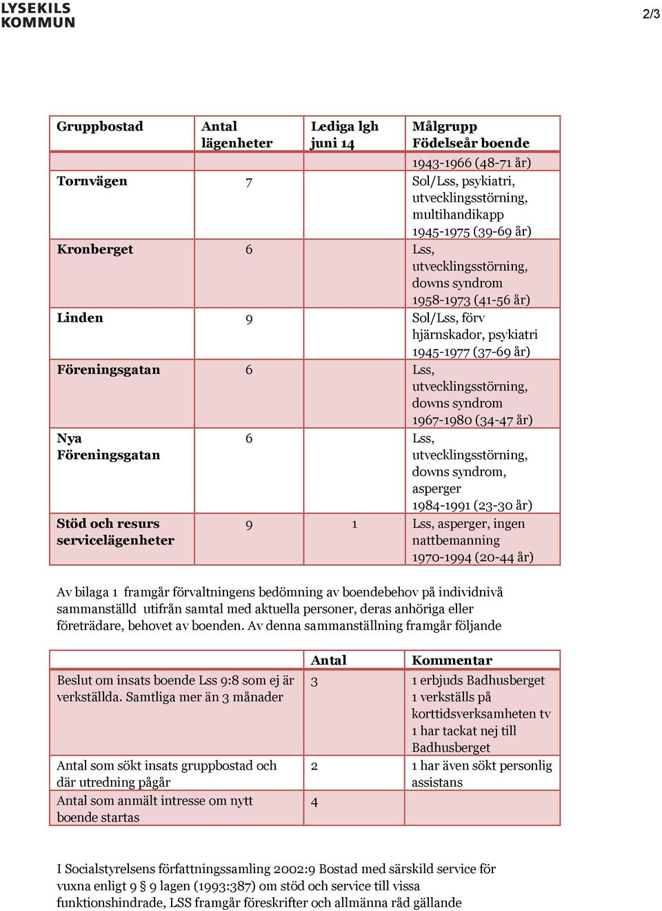 (34-47 år) Nya Föreningsgatan Stöd och resurs servicelägenheter 6 Lss, utvecklingsstörning, downs syndrom, asperger 1984-1991 (23-30 år) 9 1 Lss, asperger, ingen nattbemanning 1970-1994 (20-44 år) Av