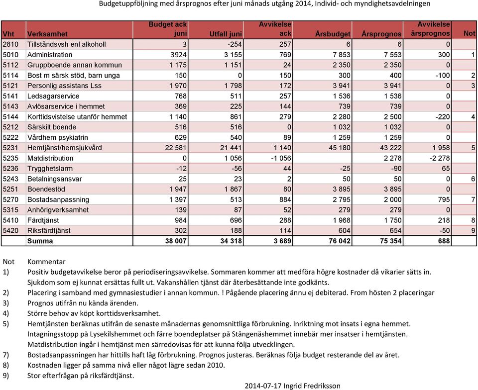 150 300 400-100 2 5121 Personlig assistans Lss 1 970 1 798 172 3 941 3 941 0 3 5141 Ledsagarservice 768 511 257 1 536 1 536 0 5143 Avlösarservice i hemmet 369 225 144 739 739 0 5144 Korttidsvistelse