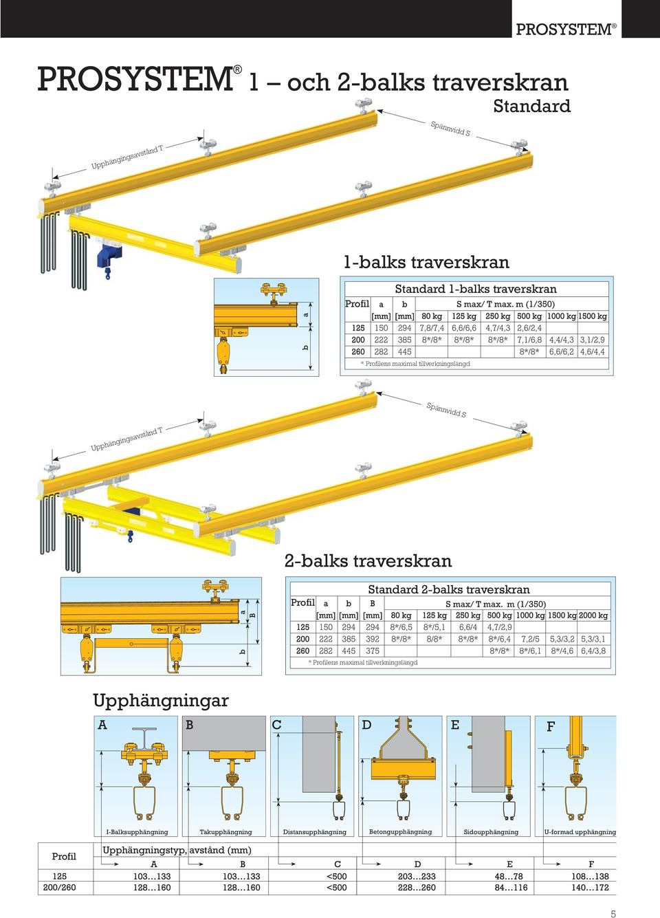 m (1/350) * Profilens maximal tillverkningslängd Spännvidd S Upphängingsavstånd T 2-balks traverskran Standard 2-balks