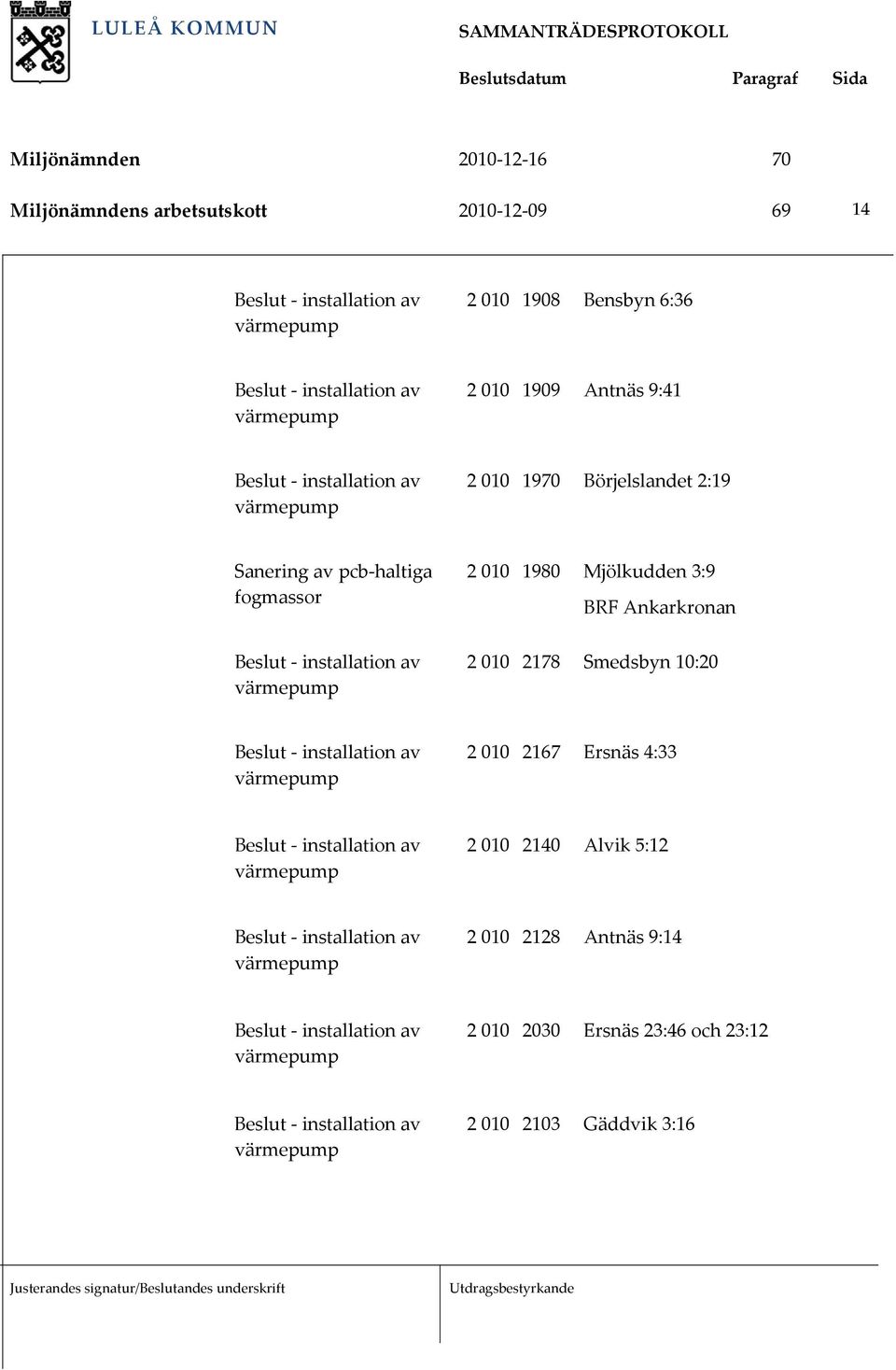 Mjölkudden 3:9 BRF Ankarkronan 2 010 2178 Smedsbyn 10:20 2 010 2167 Ersnäs 4:33 2 010