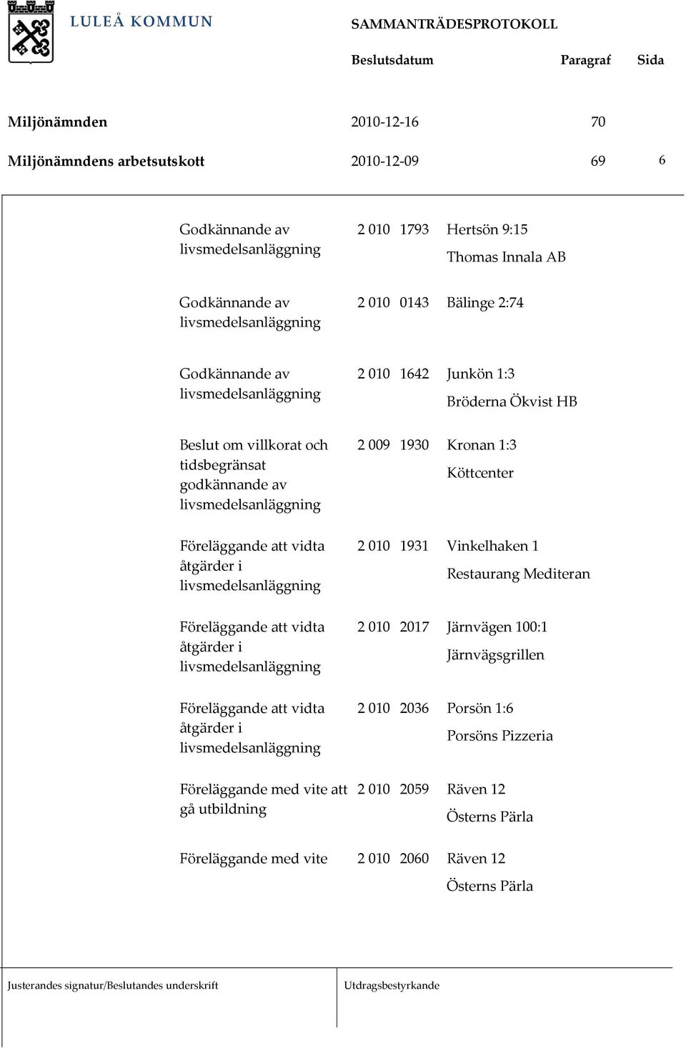 010 1931 Vinkelhaken 1 Restaurang Mediteran Föreläggande att vidta åtgärder i 2 010 2017 Järnvägen 100:1 Järnvägsgrillen Föreläggande att vidta åtgärder i 2