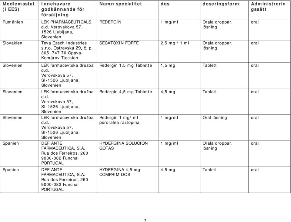 A. PORTUGAL DEFIANTE FARMACEUTICA, S.A. PORTUGAL Namn specialitet dos doseringsform Administrerin gssätt REDERGIN 1 mg/ml Orala droppar, lösning SECATOXIN FORTE 2,5 mg / 1 ml Orala droppar, lösning