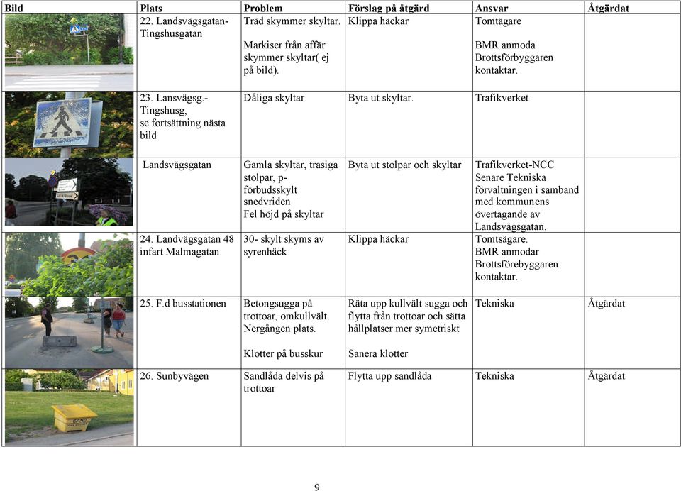 Landvägsgatan 48 infart Malmagatan Gamla skyltar, trasiga stolpar, p- förbudsskylt snedvriden Fel höjd på skyltar 30- skylt skyms av syrenhäck Byta ut stolpar och skyltar Klippa häckar