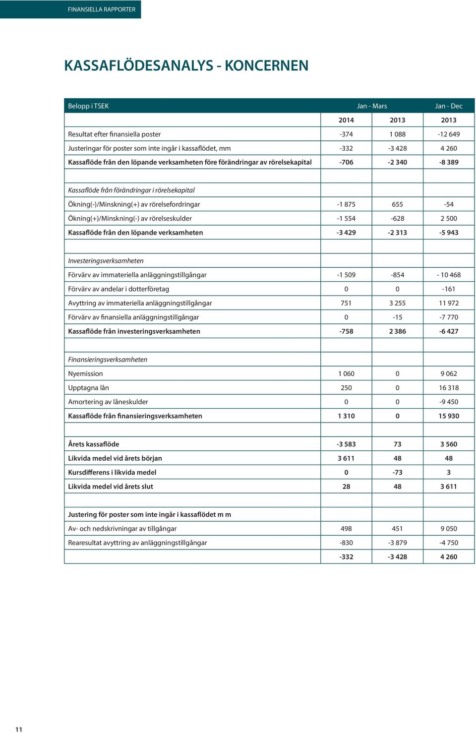 655-54 Ökning(+)/Minskning(-) av rörelseskulder -1 554-628 2 500 Kassaflöde från den löpande verksamheten -3 429-2 313-5 943 Investeringsverksamheten Förvärv av immateriella anläggningstillgångar -1