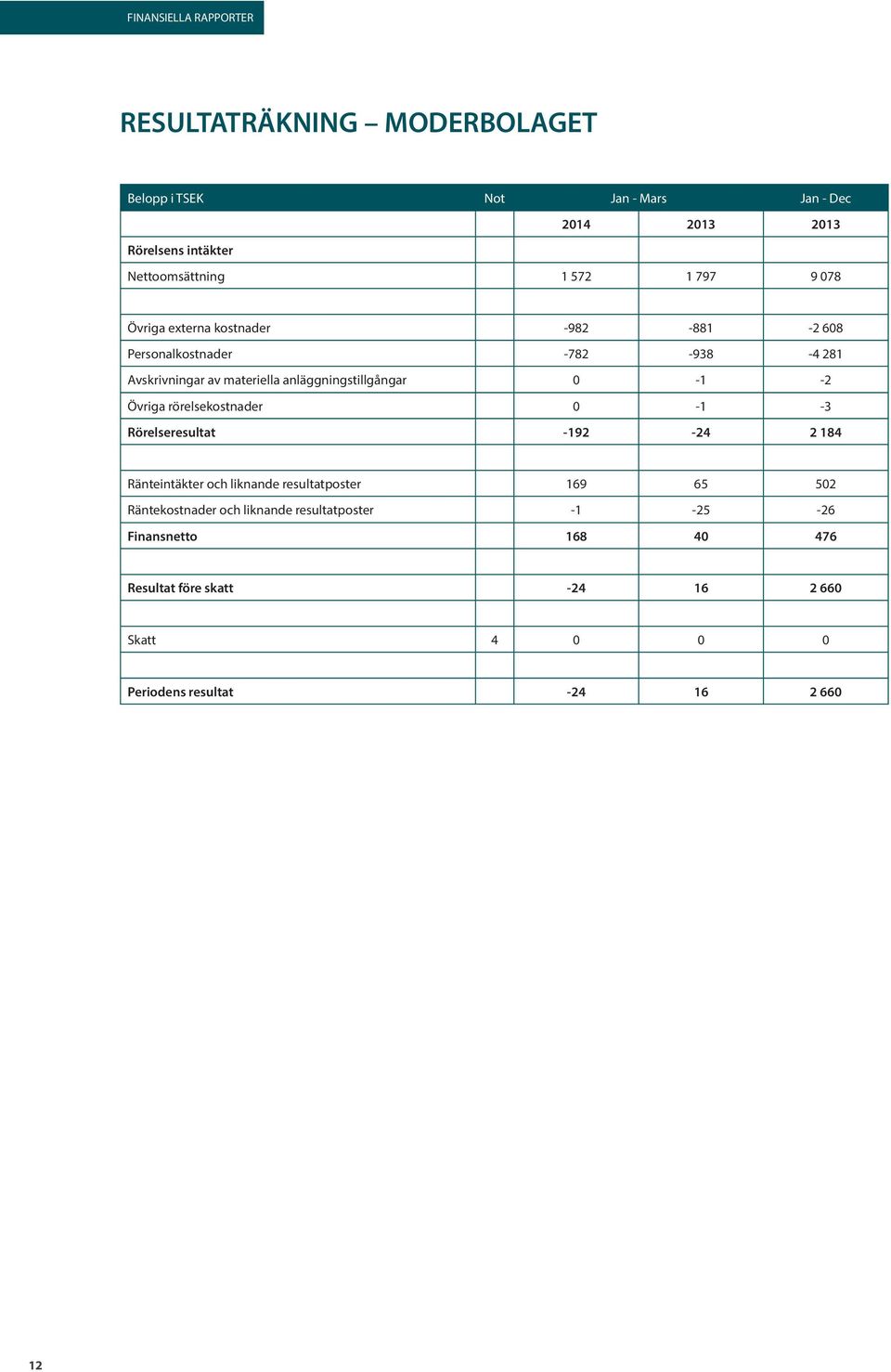 -2 Övriga rörelsekostnader 0-1 -3 Rörelseresultat -192-24 2 184 Ränteintäkter och liknande resultatposter 169 65 502 Räntekostnader