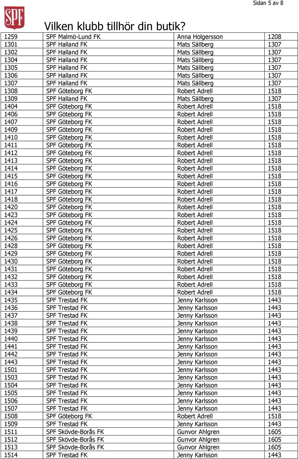 Adrell 1518 1406 SPF Göteborg FK Robert Adrell 1518 1407 SPF Göteborg FK Robert Adrell 1518 1409 SPF Göteborg FK Robert Adrell 1518 1410 SPF Göteborg FK Robert Adrell 1518 1411 SPF Göteborg FK Robert