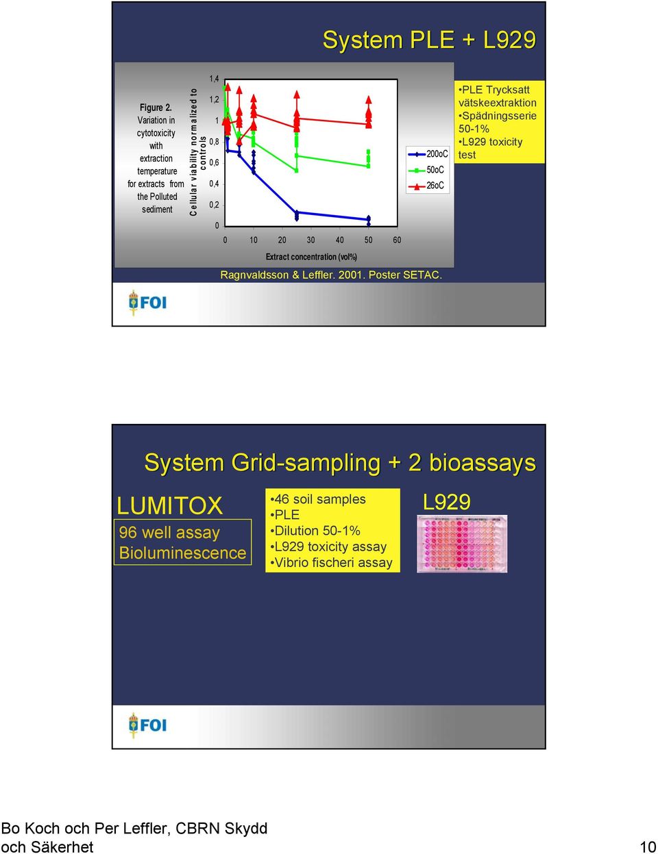 controls 1,4 1,2 1 0,8 0,6 0,4 0,2 0 0 10 20 30 40 50 60 Extract concentration (vol%) 200oC 50oC 26oC Ragnvaldsson & Leffler. 2001.