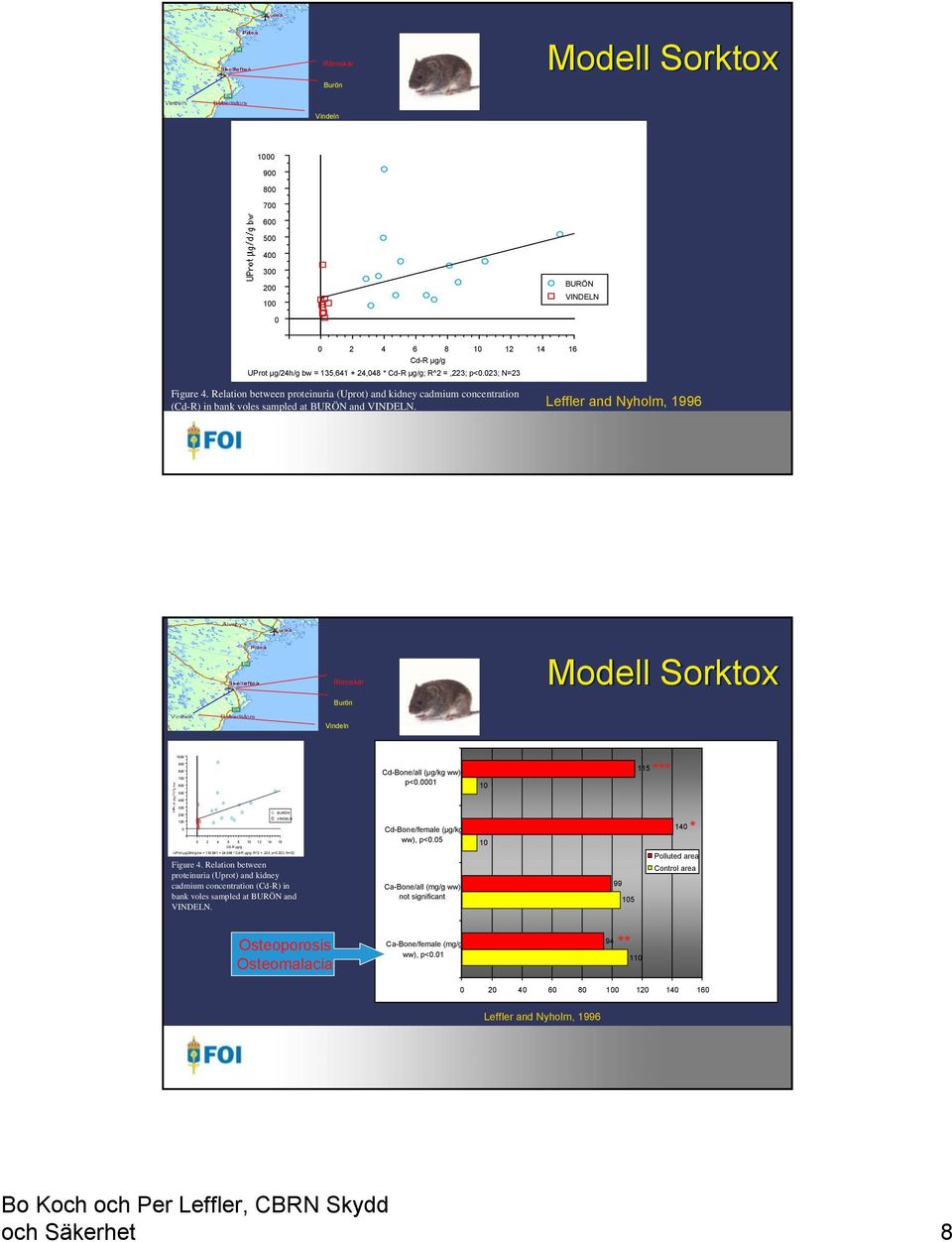 Rönnskär Modell Sorktox Burön Vindeln 1000 900 800 700 600 Cd-Bone/all (µg/kg ww), p<0.