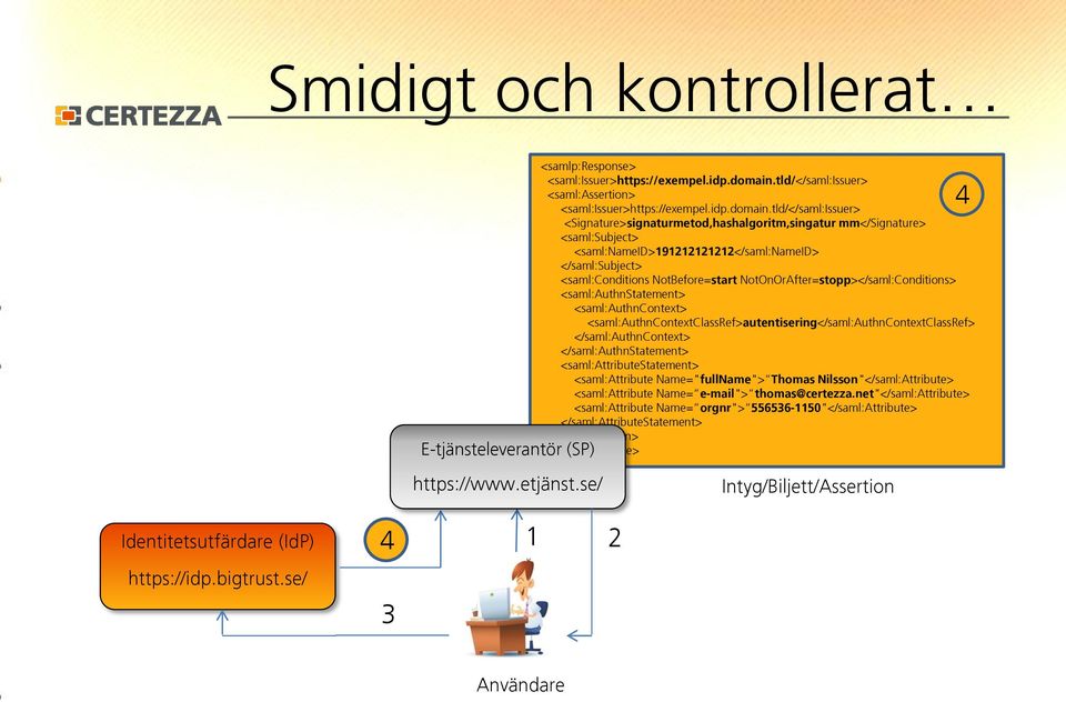 tld/</saml:issuer> <Signature>signaturmetod,hashalgoritm,singatur mm</signature> <saml:subject> <saml:nameid>191212121212</saml:nameid> </saml:subject> <saml:conditions NotBefore=start