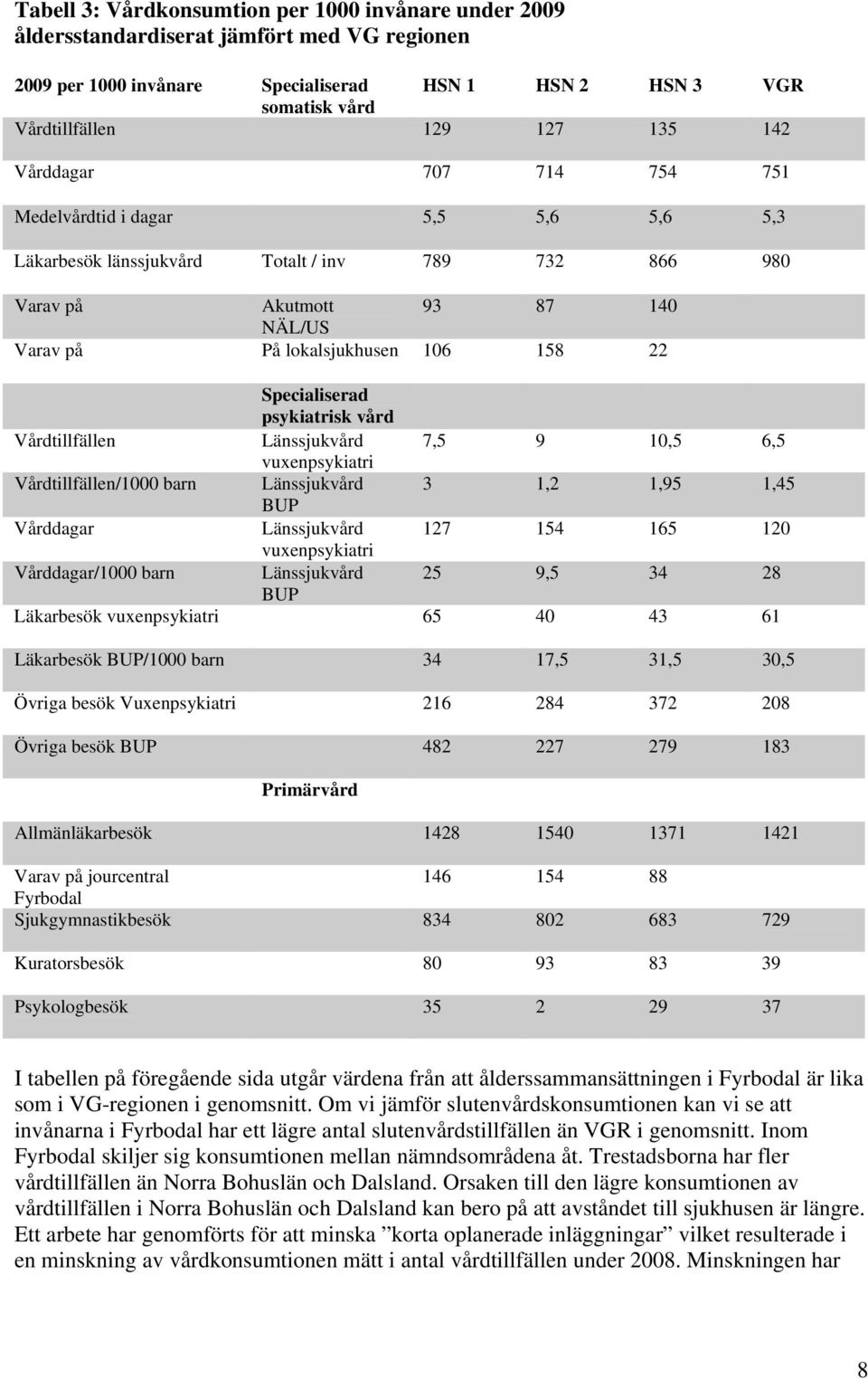 Specialiserad psykiatrisk vård Vårdtillfällen Länssjukvård 7,5 9 10,5 6,5 vuxenpsykiatri Vårdtillfällen/1000 barn Länssjukvård 3 1,2 1,95 1,45 BUP Vårddagar Länssjukvård 127 154 165 120