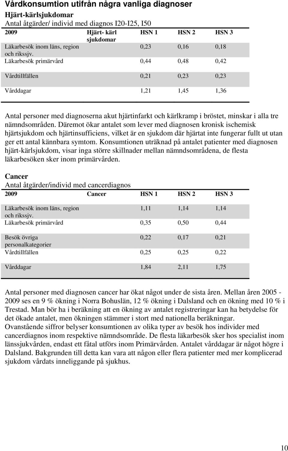 Läkarbesök primärvård 0,44 0,48 0,42 Vårdtillfällen 0,21 0,23 0,23 Vårddagar 1,21 1,45 1,36 Antal personer med diagnoserna akut hjärtinfarkt och kärlkramp i bröstet, minskar i alla tre nämndsområden.