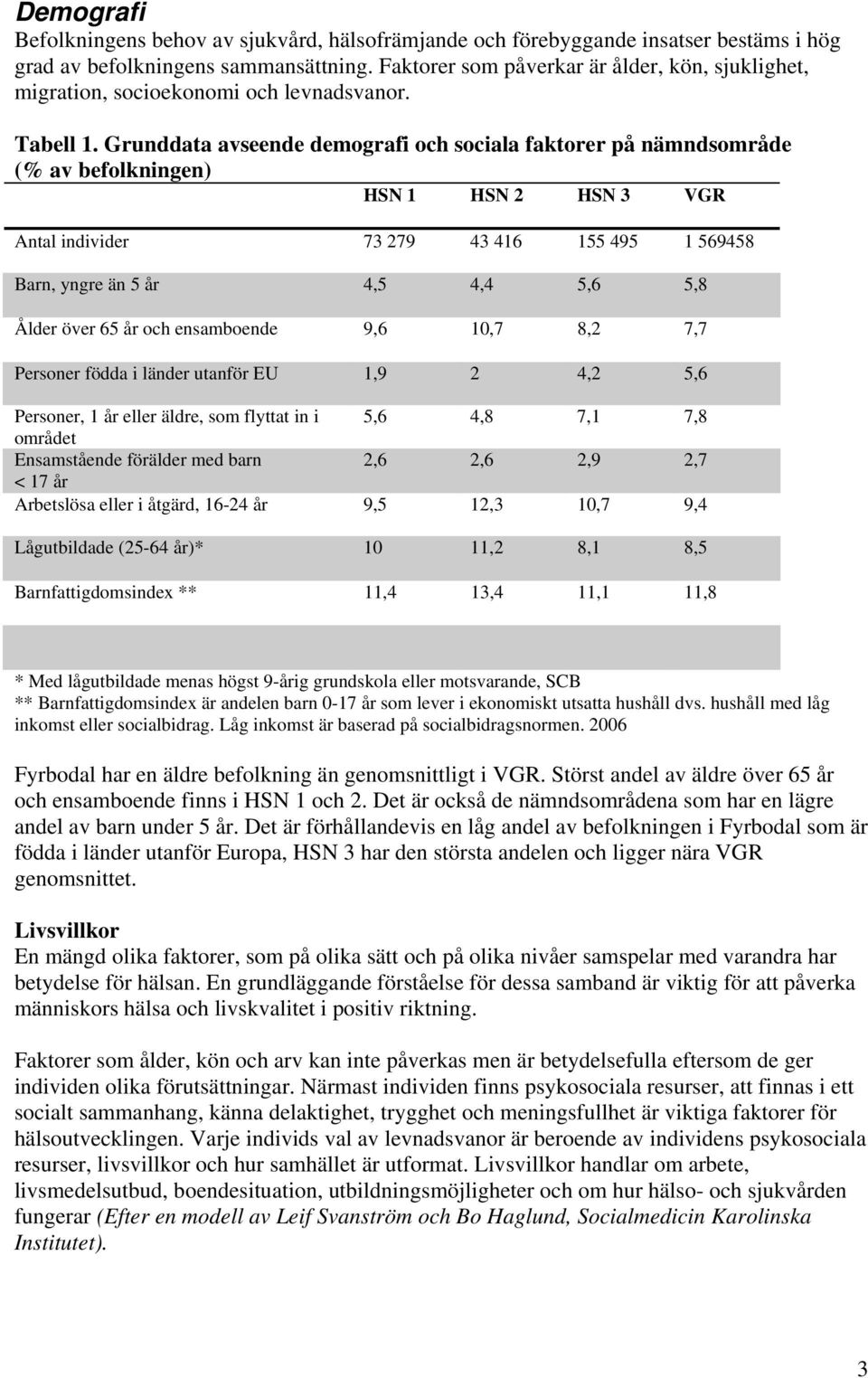 Grunddata avseende demografi och sociala faktorer på nämndsområde (% av befolkningen) HSN 1 HSN 2 HSN 3 VGR Antal individer 73 279 43 416 155 495 1 569458 Barn, yngre än 5 år 4,5 4,4 5,6 5,8 Ålder