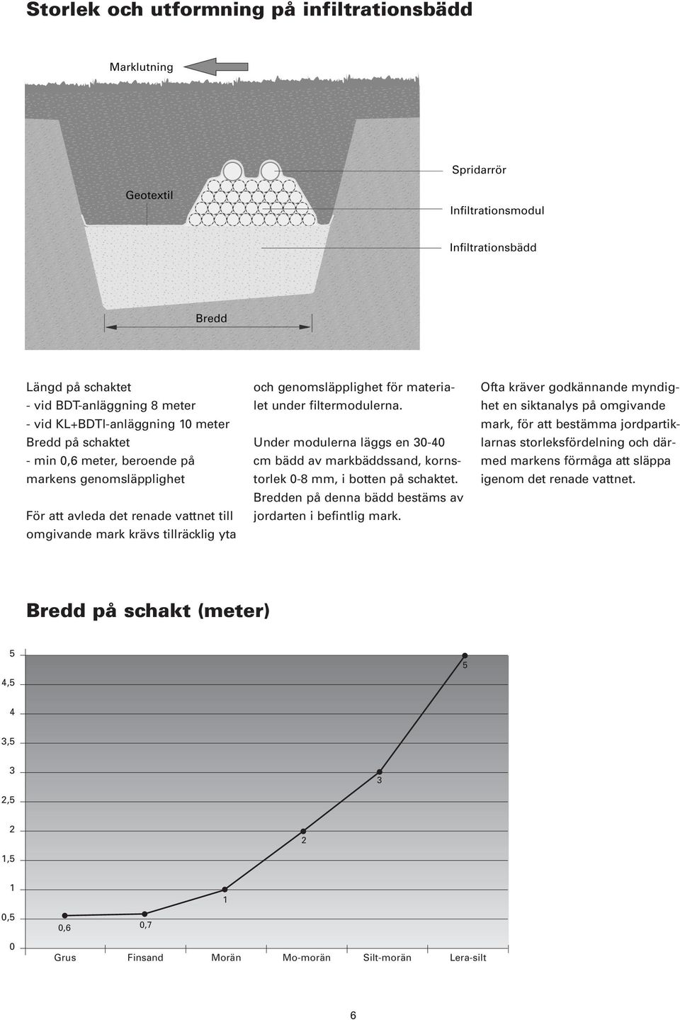 Under modulerna läggs en 30-40 cm bädd av markbäddssand, kornstorlek 0-8 mm, i botten på schaktet. Bredden på denna bädd bestäms av jordarten i befintlig mark.