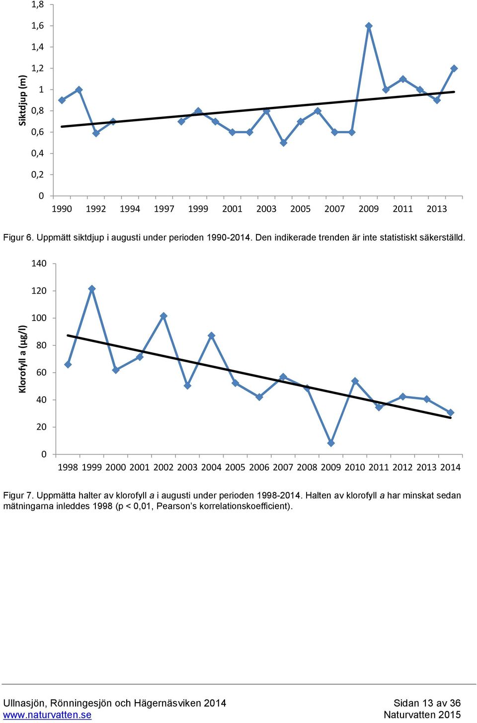 140 120 100 Klorofyll a (µg/l) 80 60 40 20 0 1998 1999 2000 2001 2002 2003 2004 2005 2006 2007 2008 2009 2010 2011 2012 2013 2014 Figur 7.