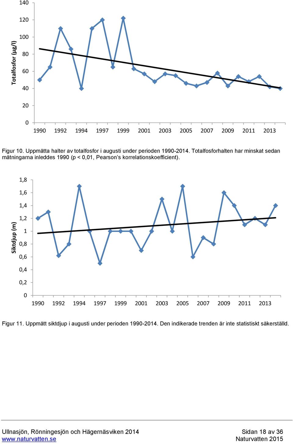 Totalfosforhalten har minskat sedan mätningarna inleddes 1990 (p < 0,01, Pearson s korrelationskoefficient).