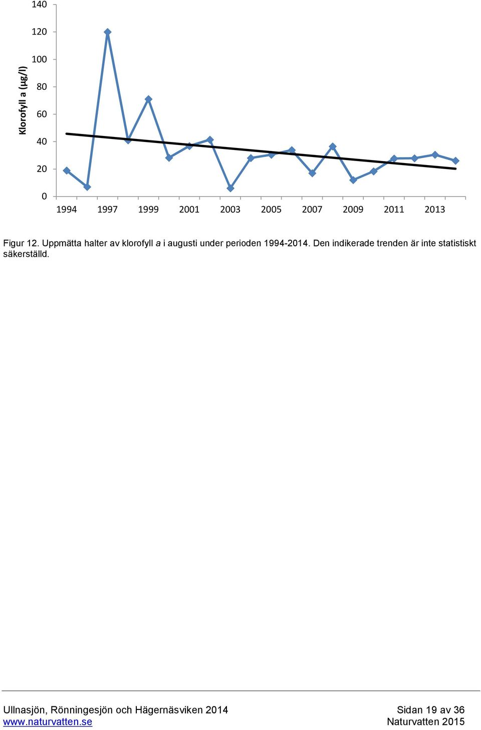 Uppmätta halter av klorofyll a i augusti under perioden 1994-2014.